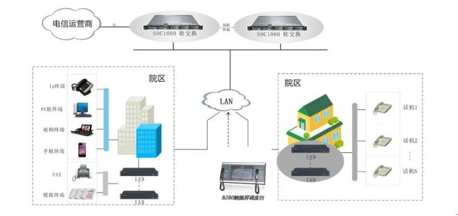 利達信醫(yī)院語音通信調度系統(tǒng)解決方案