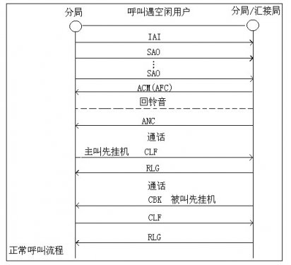 利達信集團電話呼叫流程接續圖