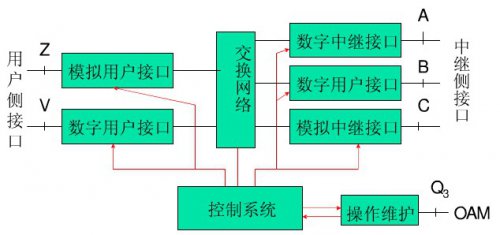 用戶如何區分數字程控交換機接口類型