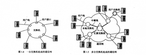 引入電話交換機交換的通信網