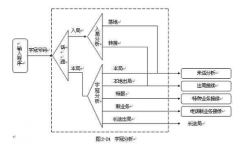 闡述電話交換機的字冠分析