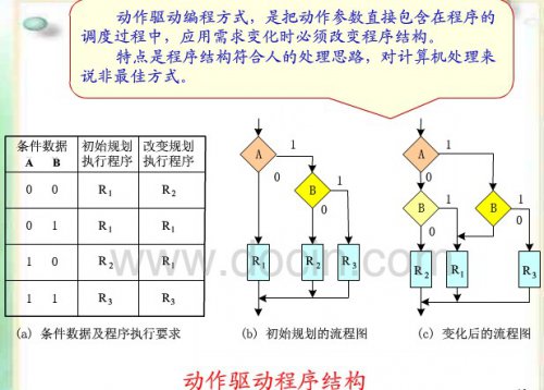 電話交換機處理程序采用數據驅動型程控的優勢