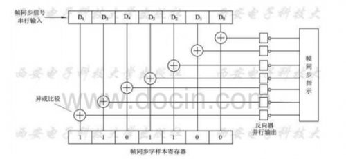 電話交換機中中繼接口幀同步字的檢測原理