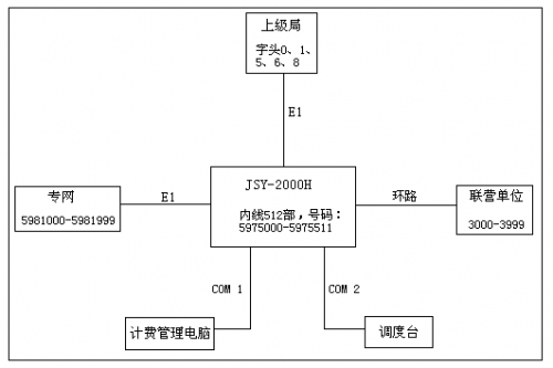 程控用戶電話交換機局機開通調試