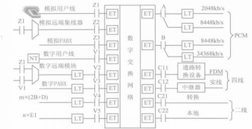 用戶數字程控交換機的接口有哪些種類