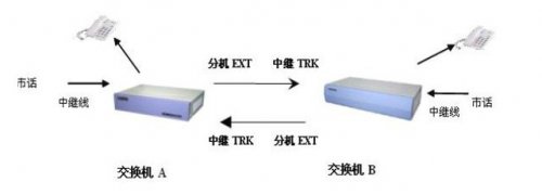 簡述兩臺程控電話交換機如何接入通信