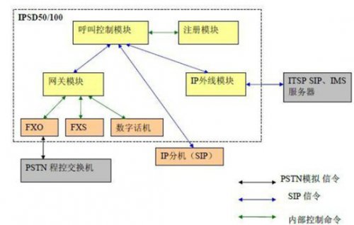 程控交換機系統(tǒng)模塊的功能及組成有哪些