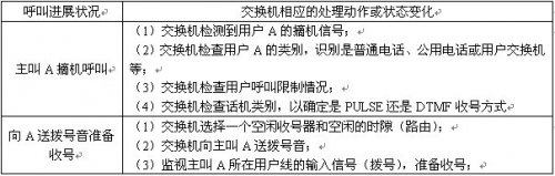 簡述程控交換機呼叫處理過程及其特點