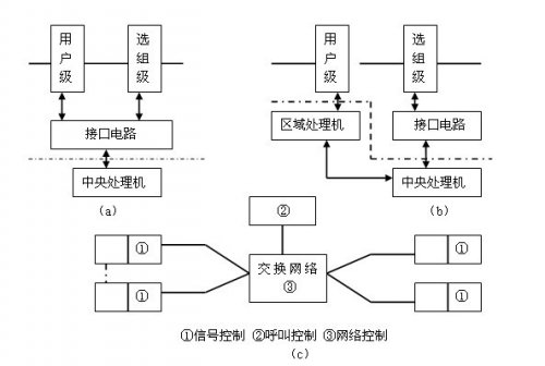 簡述程控交換機(jī)多處理機(jī)結(jié)構(gòu)是怎樣的