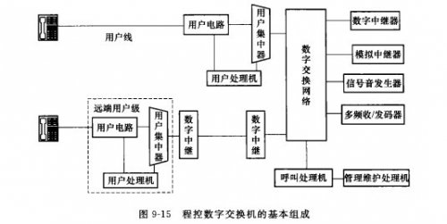 簡述數(shù)字程控電話交換機(jī)由哪些組成