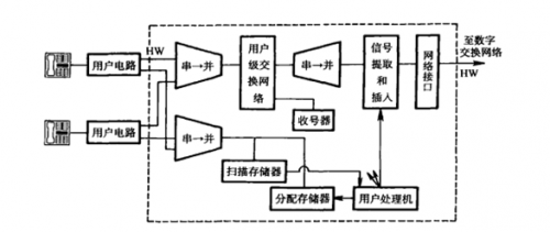 簡述數字程控交換機的終端與接口