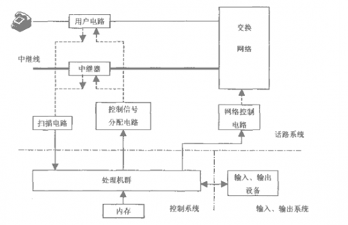 簡述程控交換機的硬件基本結構以及各部分的作用