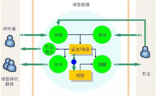 語音信箱,語音信箱是什么意思