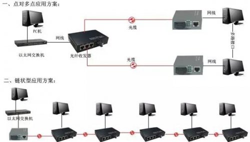 關于光纖收發器的基礎知識解析