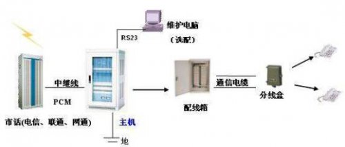 電話模擬交換機與電話數字交換機的區別