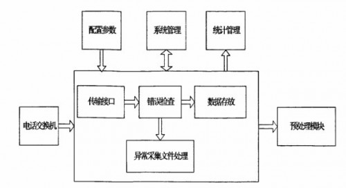 用戶電話交換機話單采集模塊的功能和組成