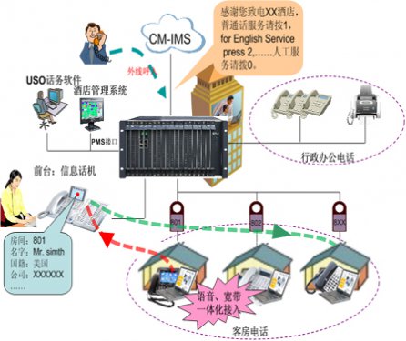 利達(dá)信數(shù)字程控電話交換機(jī)星級(jí)酒店應(yīng)用解決方案