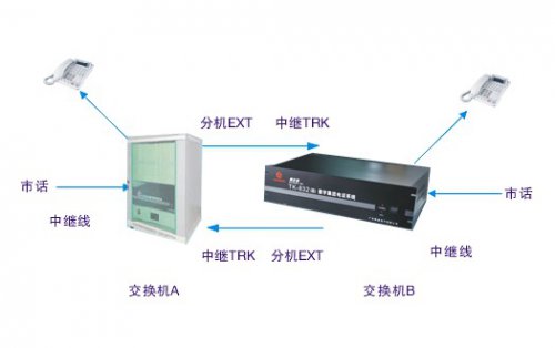 利達(dá)信兩臺(tái)電話程控交換機(jī)對(duì)接接入互聯(lián)組網(wǎng)方案