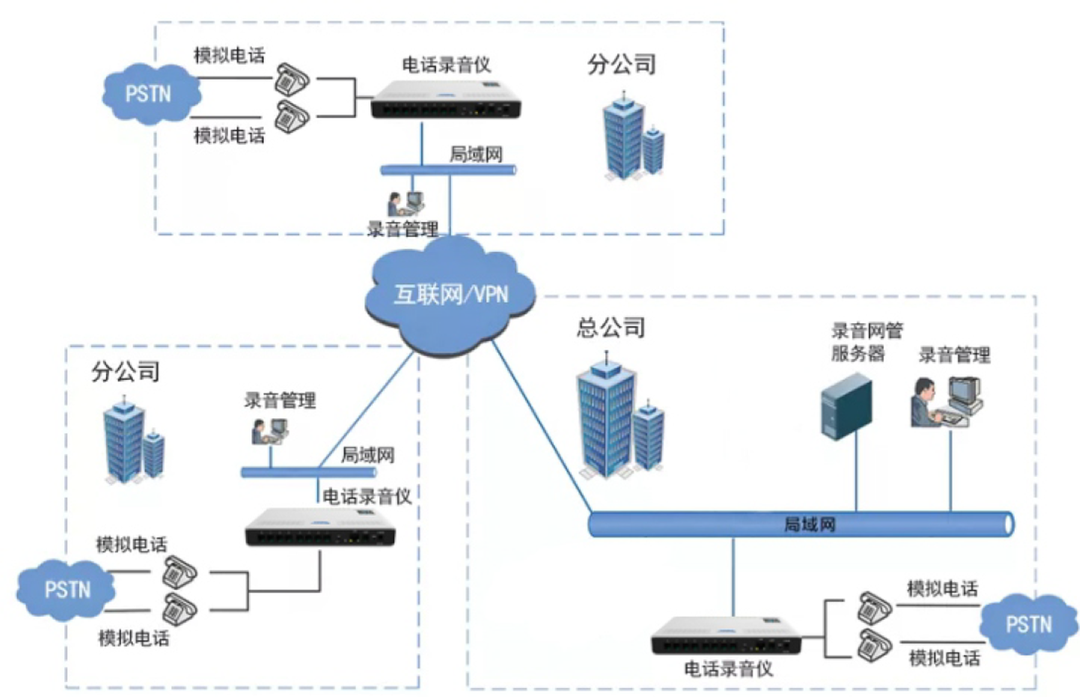 利達信——電話錄音系統