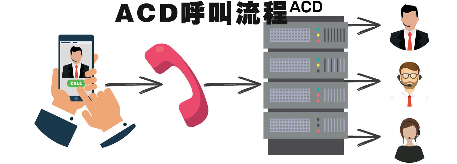 利達信：什么是ACD（呼叫中心系統ACD功能與應用）