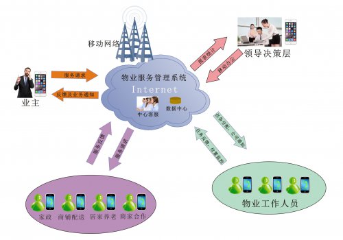 物業管理解決方案（房產/物業/家政）