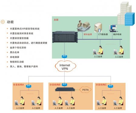 電信級呼叫中心應用