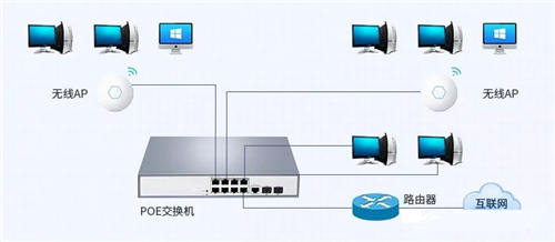 POE交換機和傳統交換機的差異大盤點