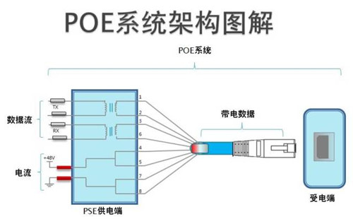 POE網(wǎng)線供電方案、距離及優(yōu)勢